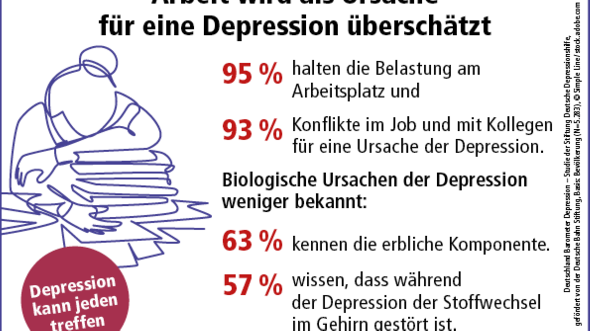 Infografik 5. Deutschlandbarometer Depression