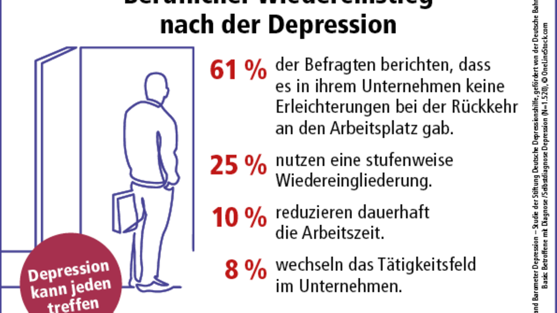 Infografik 5. Deutschlandbarometer Depression